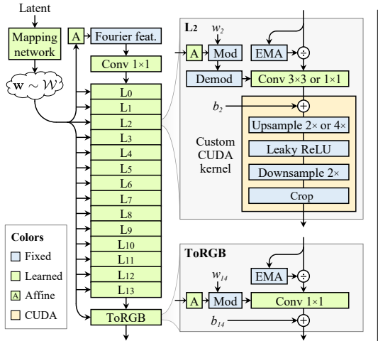 StyleGAN3 Generator Architecture